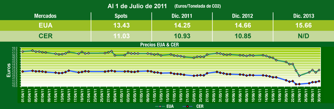  Grafica de Comportamiento Mercados de Carbono