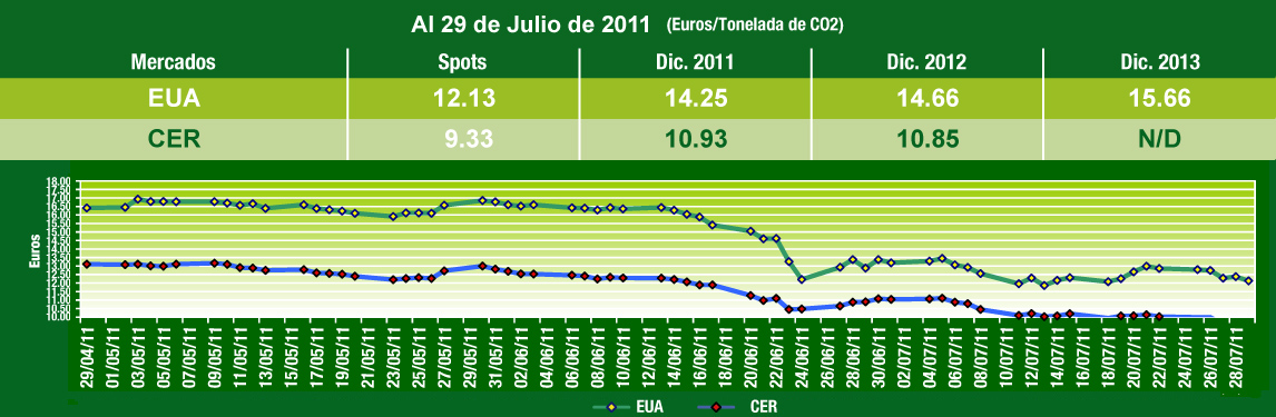  Grafica de Comportamiento Mercados de Carbono