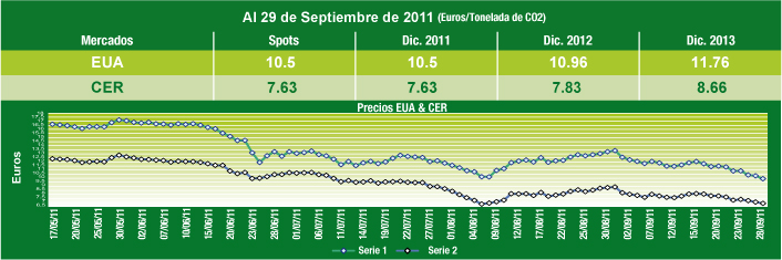  Grafica de Comportamiento Mercados de Carbono