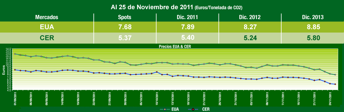  Grafica de Comportamiento Mercados de Carbono