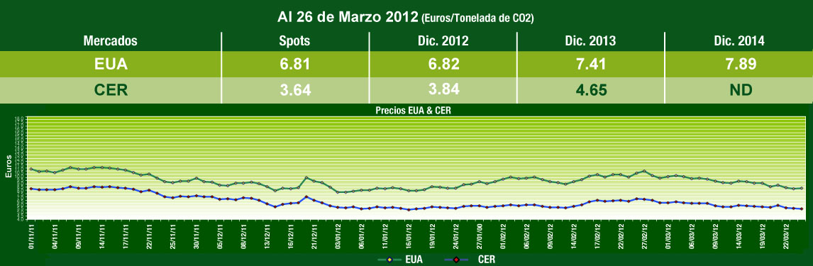  Grafica de Comportamiento Mercados de Carbono