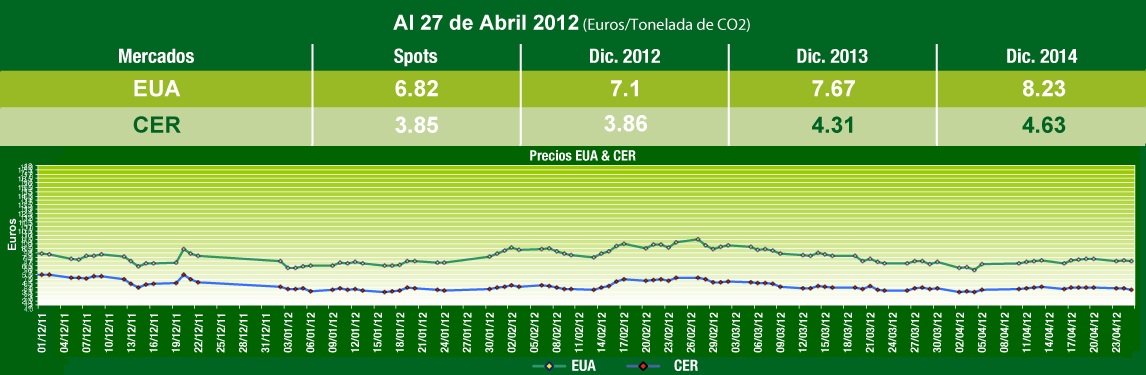 Grafica de Comportamiento Mercados de Carbono