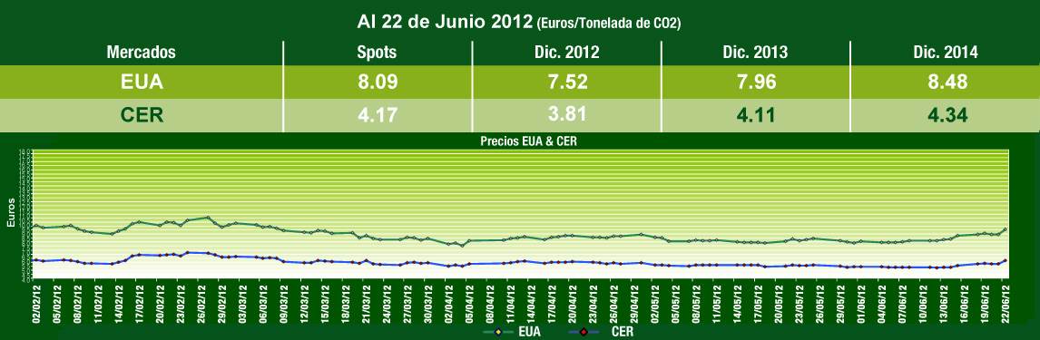  Grafica de Comportamiento Mercados de Carbono