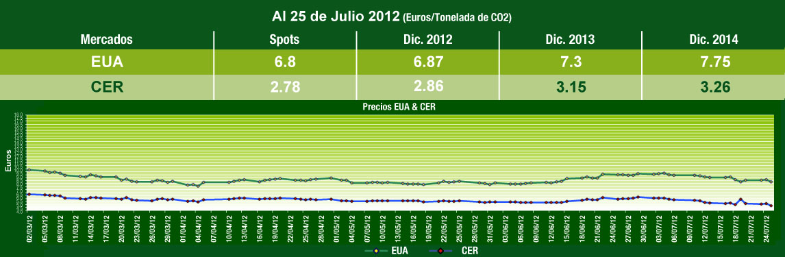  Grafica de Comportamiento Mercados de Carbono