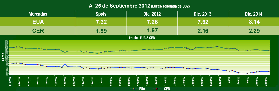  Grafica de Comportamiento Mercados de Carbono