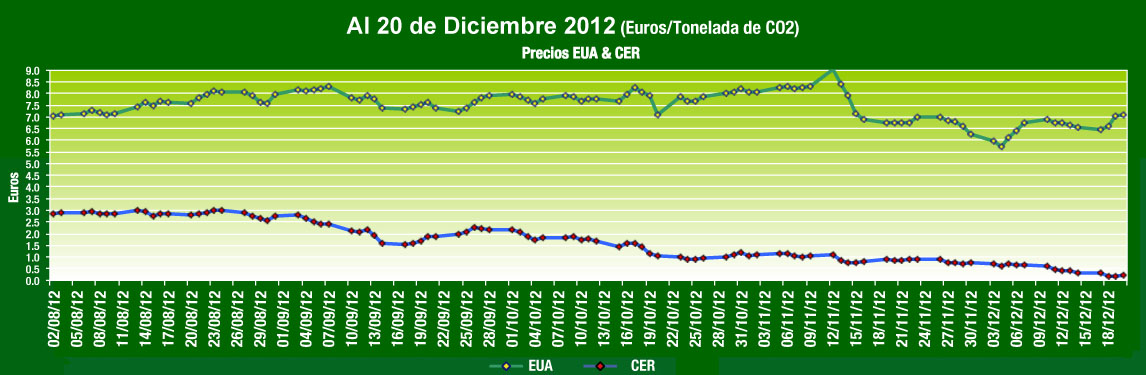  Grafica de Comportamiento Mercados de Carbono