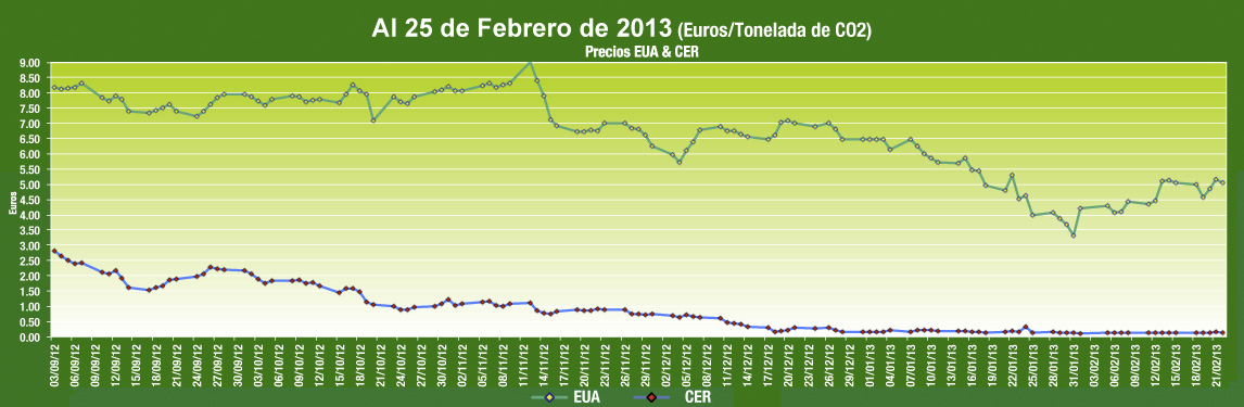  Grafica de Comportamiento Mercados de Carbono