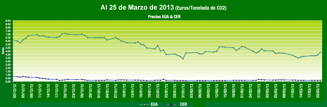  Grafica de Comportamiento Mercados de Carbono