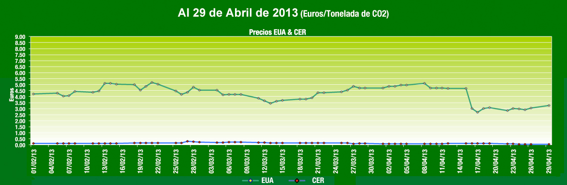  Grafica de Comportamiento Mercados de Carbono