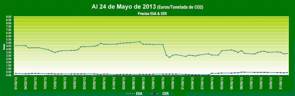  Grafica de Comportamiento Mercados de Carbono