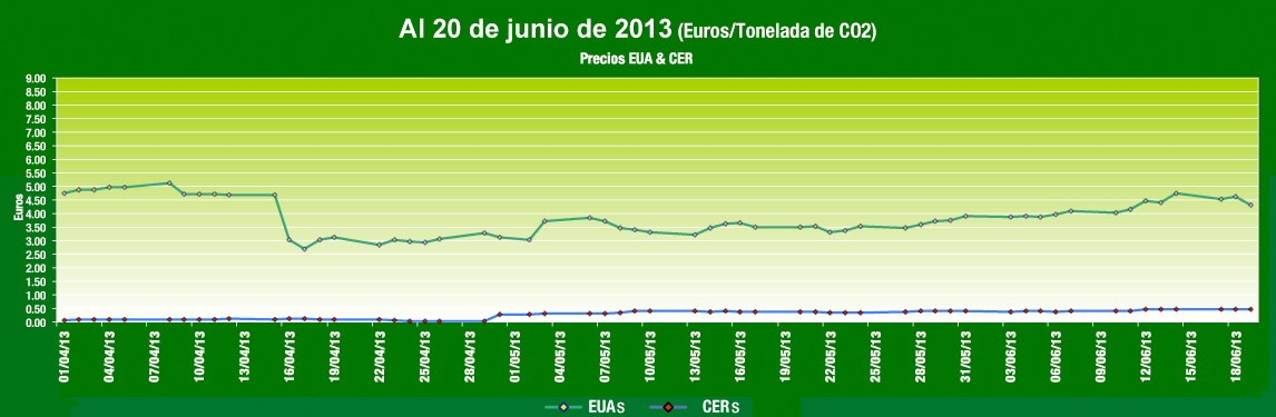  Grafica de Comportamiento Mercados de Carbono