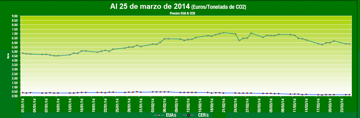  Grafica de Comportamiento Mercados de Carbono