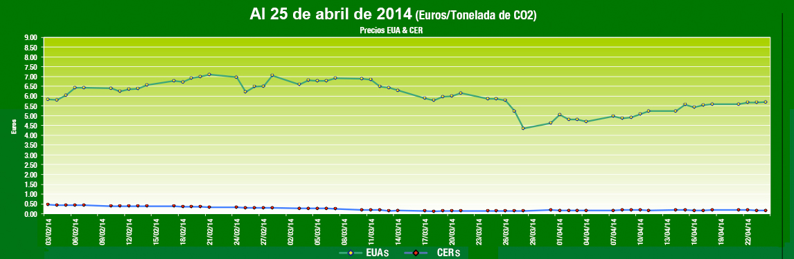  Grafica de Comportamiento Mercados de Carbono