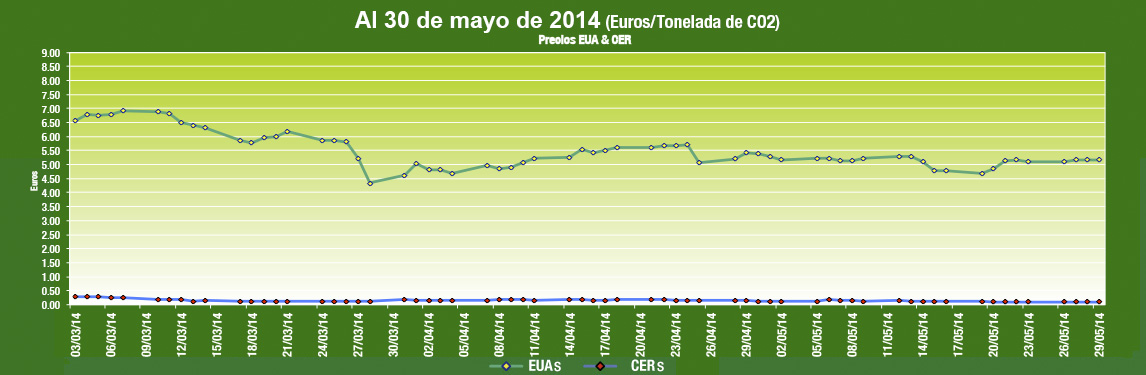  Grafica de Comportamiento Mercados de Carbono