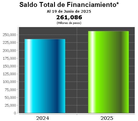 Descuento Global de Financiamiento Total de Fira